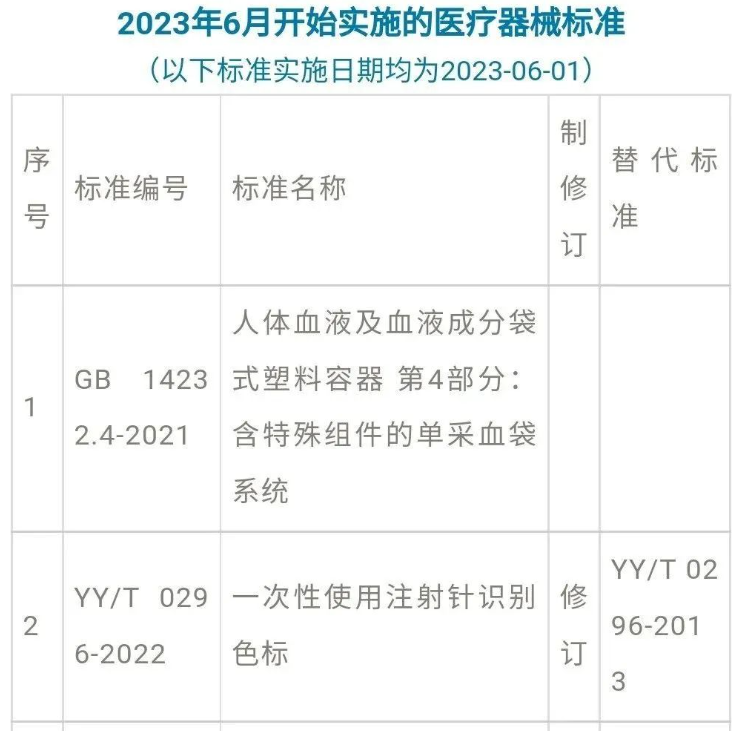 6月开始实施的医疗器械标准(附目录)